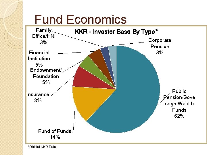 Fund Economics Family Office/HNI 3% Financial Institution 5% Endownment/ Foundation 5% Insurance 8% Fund