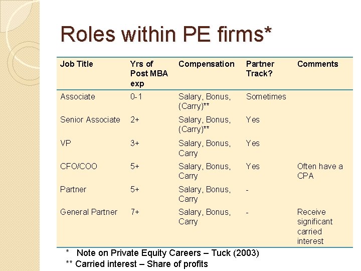 Roles within PE firms* Job Title Yrs of Post MBA exp Compensation Partner Track?