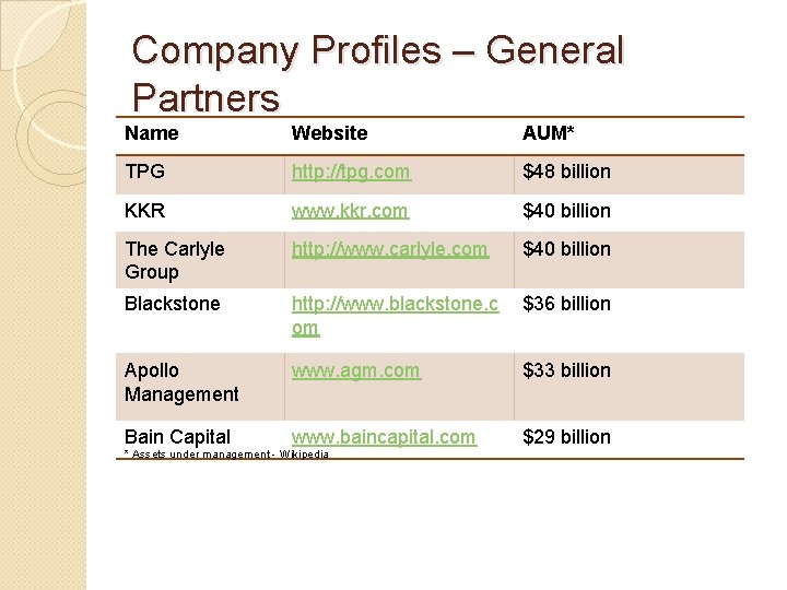 Company Profiles – General Partners Name Website AUM* TPG http: //tpg. com $48 billion