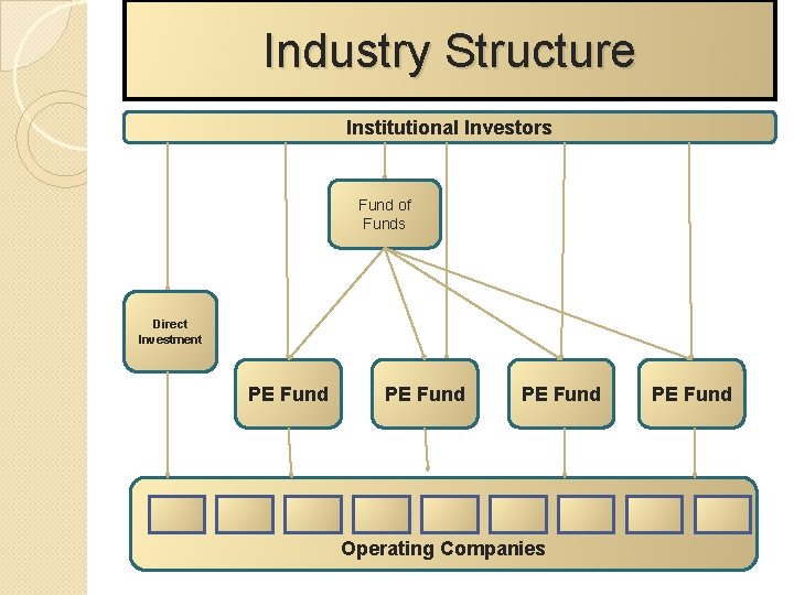 Industry Structure Institutional Investors Fund of Funds Direct Investment PE Fund Operating Companies PE