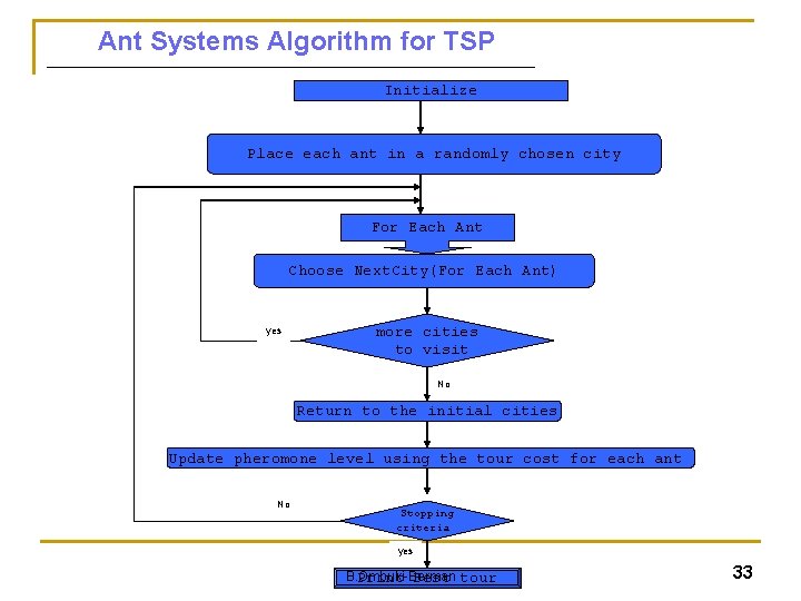 Ant Systems Algorithm for TSP Initialize Place each ant in a randomly chosen city