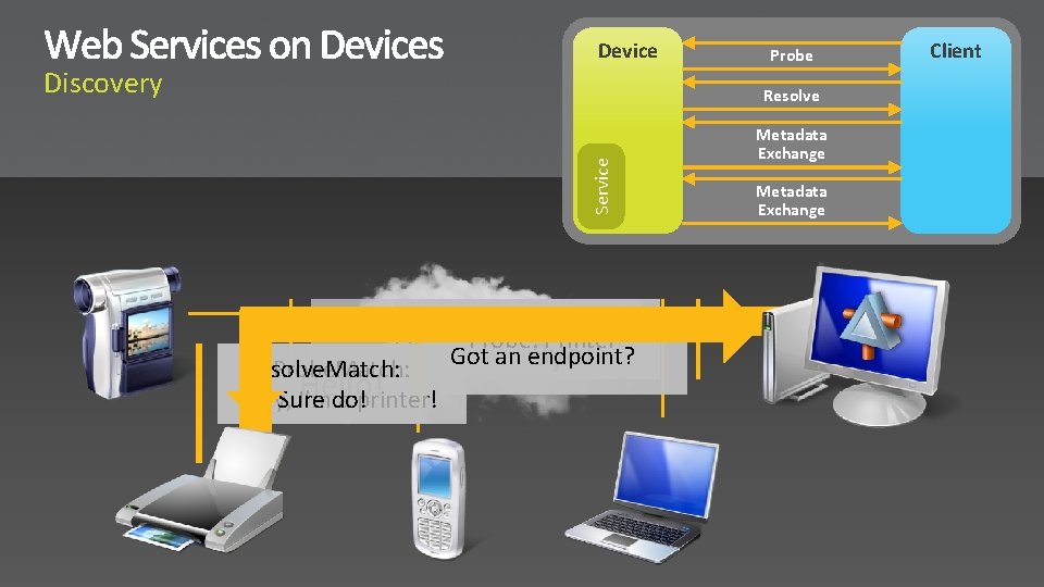 Probe Resolve Service Discovery Device Resolve: Probe: Printer Hello! Got an endpoint? Hello! Bye!