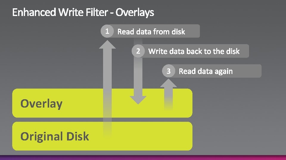 1 2 3 Overlay Original Disk 