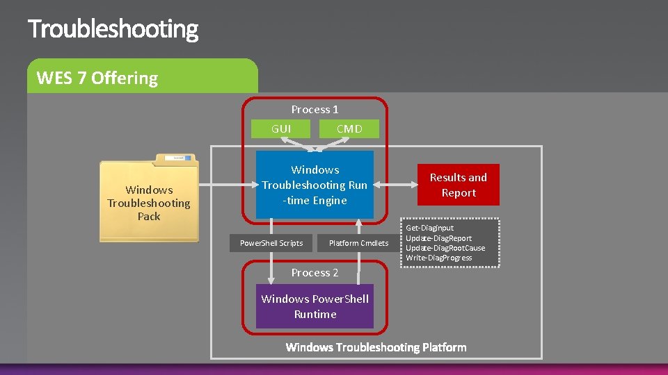 WES 7 Offering Process 1 GUI Windows Troubleshooting Pack CMD Windows Troubleshooting Run -time