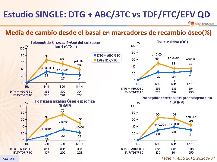 Estudio SINGLE: DTG + ABC/3 TC vs TDF/FTC/EFV QD Media de cambio desde el