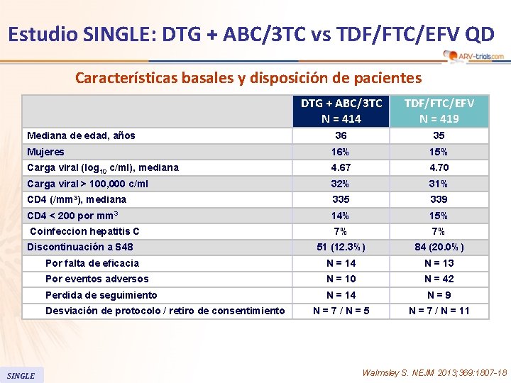 Estudio SINGLE: DTG + ABC/3 TC vs TDF/FTC/EFV QD Características basales y disposición de