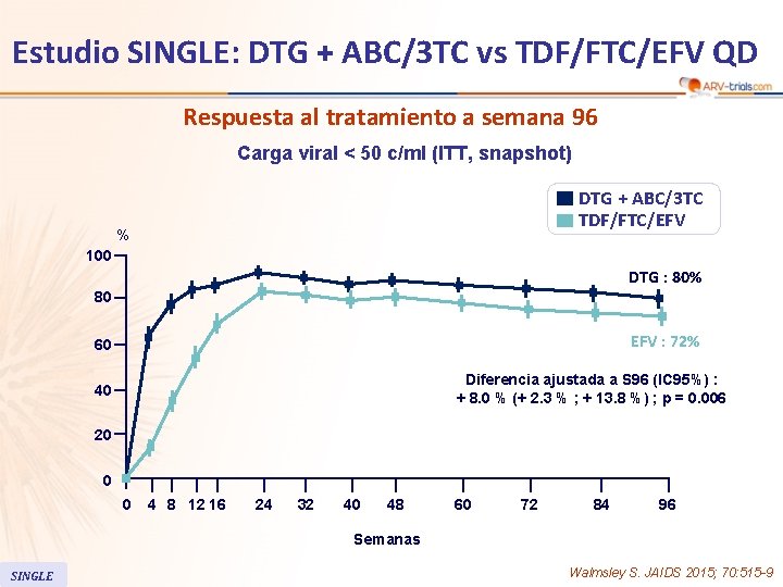Estudio SINGLE: DTG + ABC/3 TC vs TDF/FTC/EFV QD Respuesta al tratamiento a semana