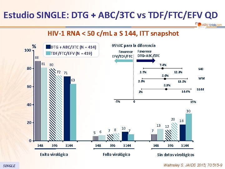 Estudio SINGLE: DTG + ABC/3 TC vs TDF/FTC/EFV QD HIV-1 RNA < 50 c/m.