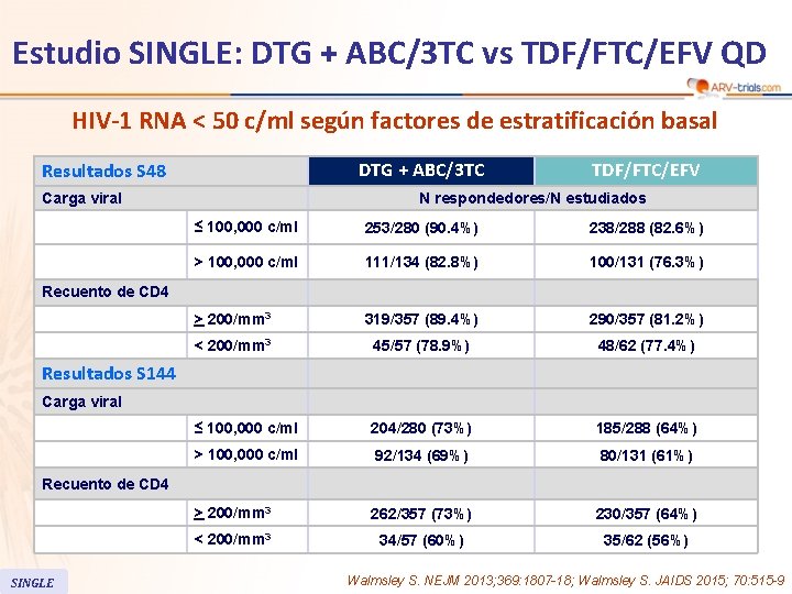 Estudio SINGLE: DTG + ABC/3 TC vs TDF/FTC/EFV QD HIV-1 RNA < 50 c/ml