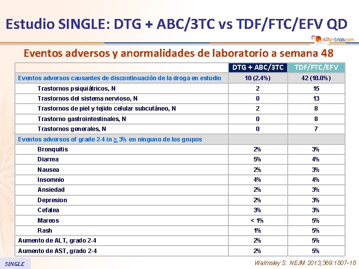 Estudio SINGLE: DTG + ABC/3 TC vs TDF/FTC/EFV QD Eventos adversos y anormalidades de