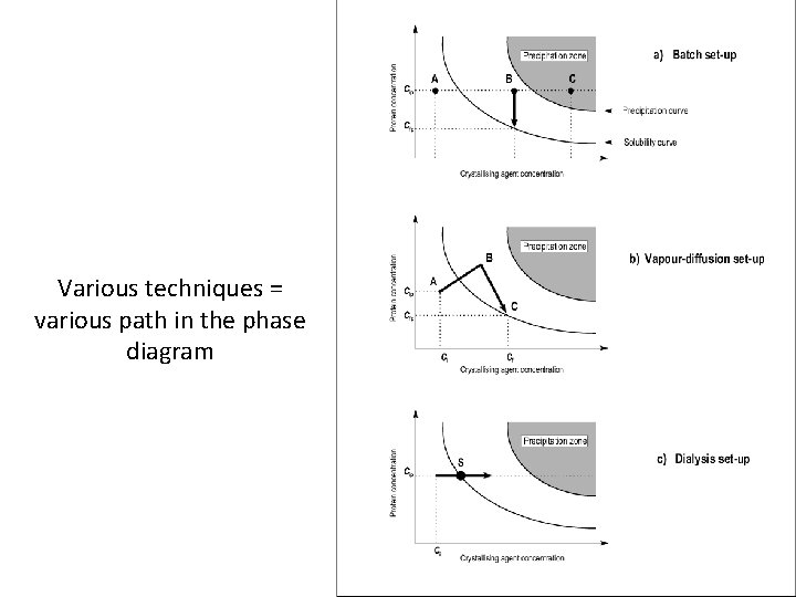 Various techniques = various path in the phase diagram 