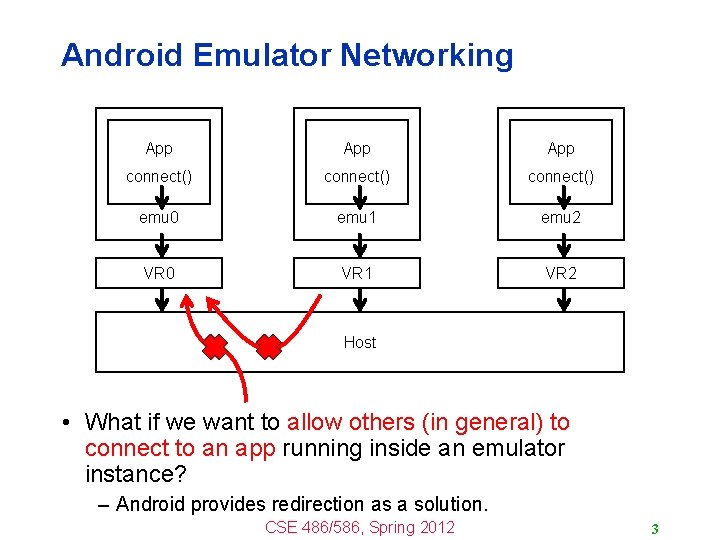 Android Emulator Networking App App connect() emu 0 emu 1 emu 2 VR 0