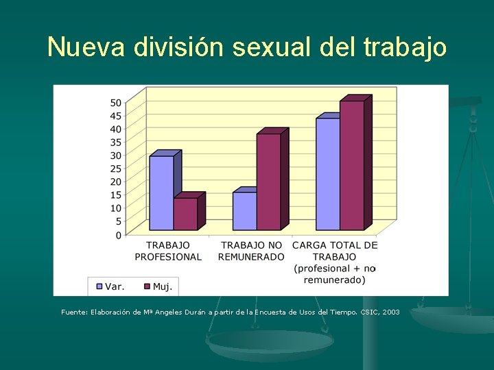 Nueva división sexual del trabajo Fuente: Elaboración de Mª Angeles Durán a partir de