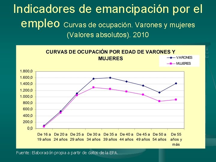 Indicadores de emancipación por el empleo Curvas de ocupación. Varones y mujeres (Valores absolutos).