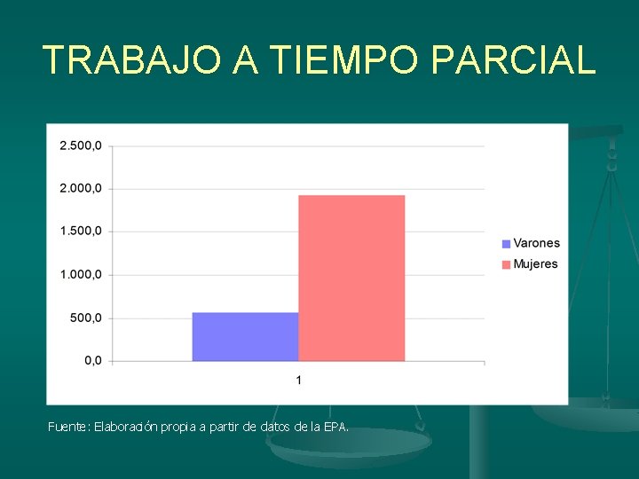 TRABAJO A TIEMPO PARCIAL Fuente: Elaboración propia a partir de datos de la EPA.