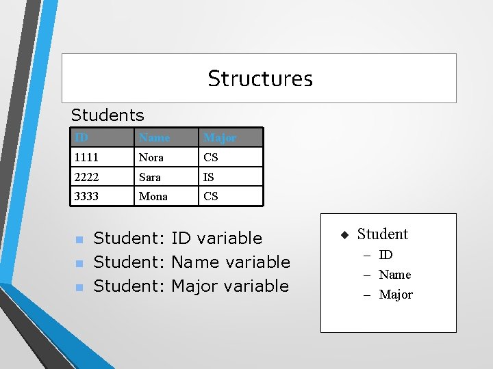 Structures Students ID Name Major 1111 Nora CS 2222 Sara IS 3333 Mona CS Structures Students ID Name Major 1111 Nora CS 2222 Sara IS 3333 Mona CS