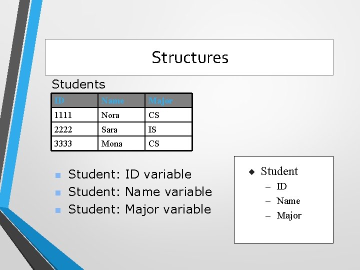 Structures Students ID Name Major 1111 Nora CS 2222 Sara IS 3333 Mona CS