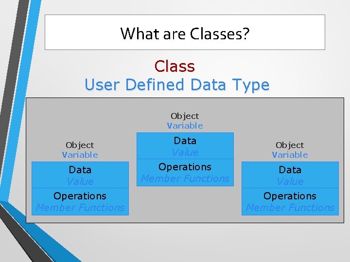 What are Classes? Class User Defined Data Type Object Variable Data Value Operations Member
