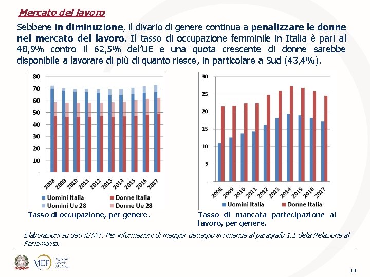 Mercato del lavoro Sebbene in diminuzione, il divario di genere continua a penalizzare le