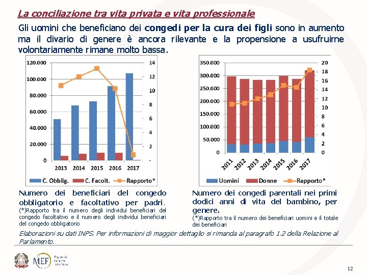 La conciliazione tra vita privata e vita professionale Gli uomini che beneficiano dei congedi