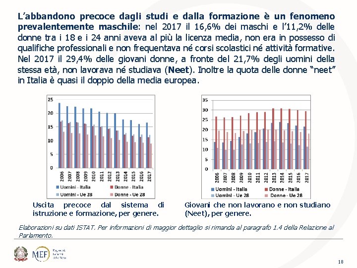 L’abbandono precoce dagli studi e dalla formazione è un fenomeno prevalentemente maschile: nel 2017