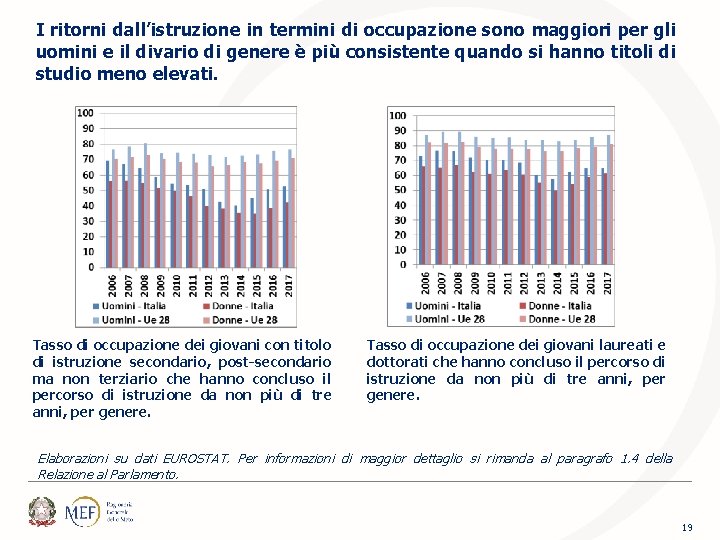 I ritorni dall’istruzione in termini di occupazione sono maggiori per gli uomini e il