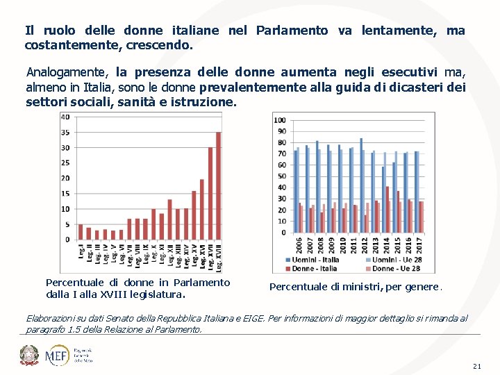 Il ruolo delle donne italiane nel Parlamento va lentamente, ma costantemente, crescendo. Analogamente, la