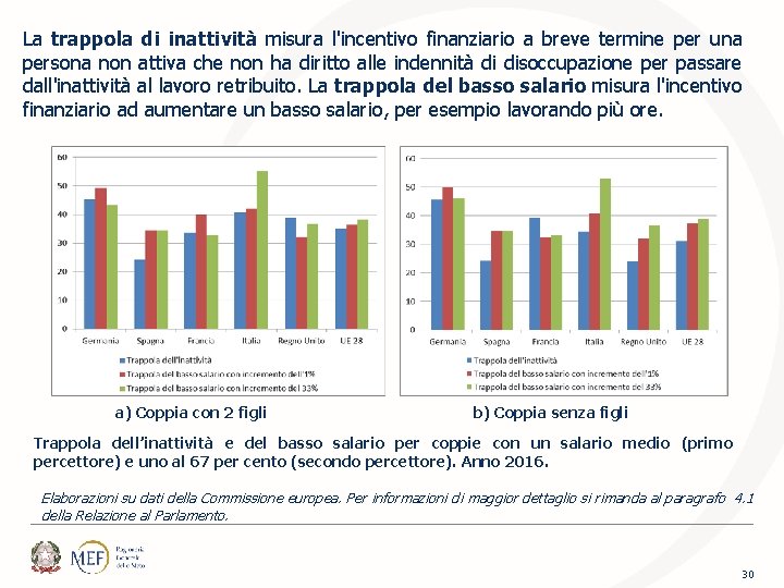 La trappola di inattività misura l'incentivo finanziario a breve termine per una persona non