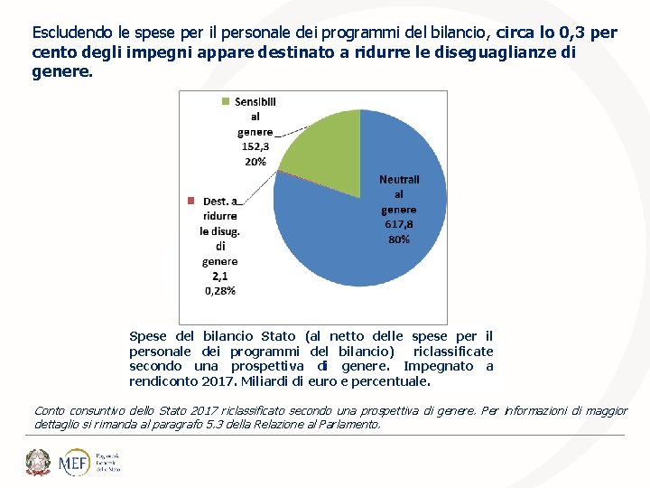 Escludendo le spese per il personale dei programmi del bilancio, circa lo 0, 3