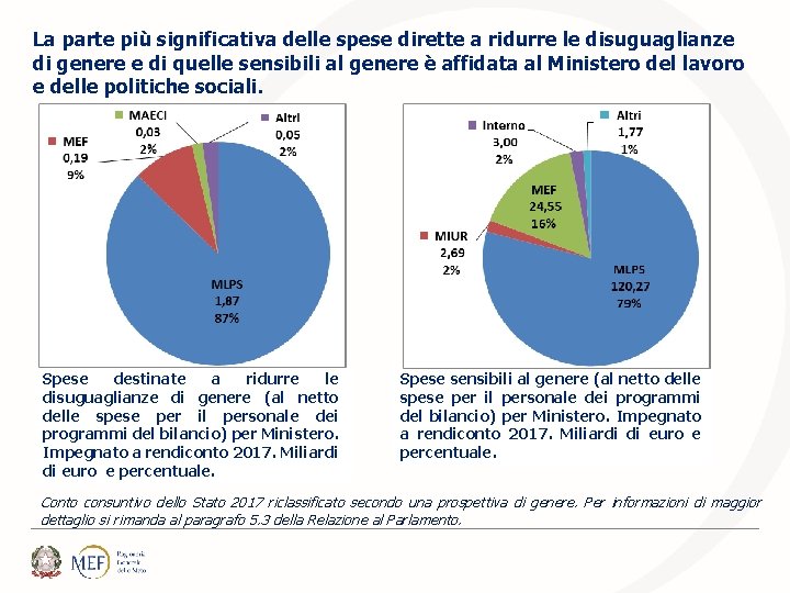 La parte più significativa delle spese dirette a ridurre le disuguaglianze di genere e