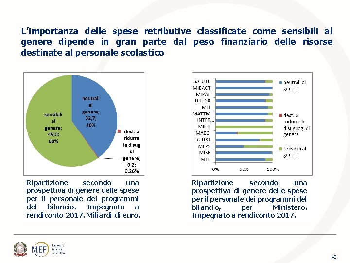 L’importanza delle spese retributive classificate come sensibili al genere dipende in gran parte dal