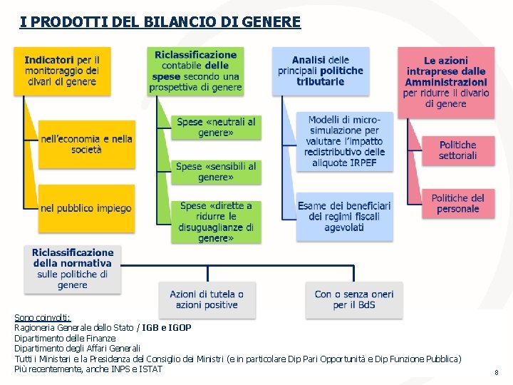 I PRODOTTI DEL BILANCIO DI GENERE Sono coinvolti: Ragioneria Generale dello Stato / IGB