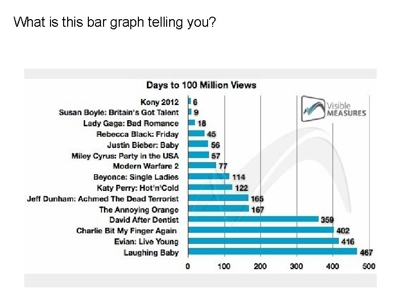 What is this bar graph telling you? 