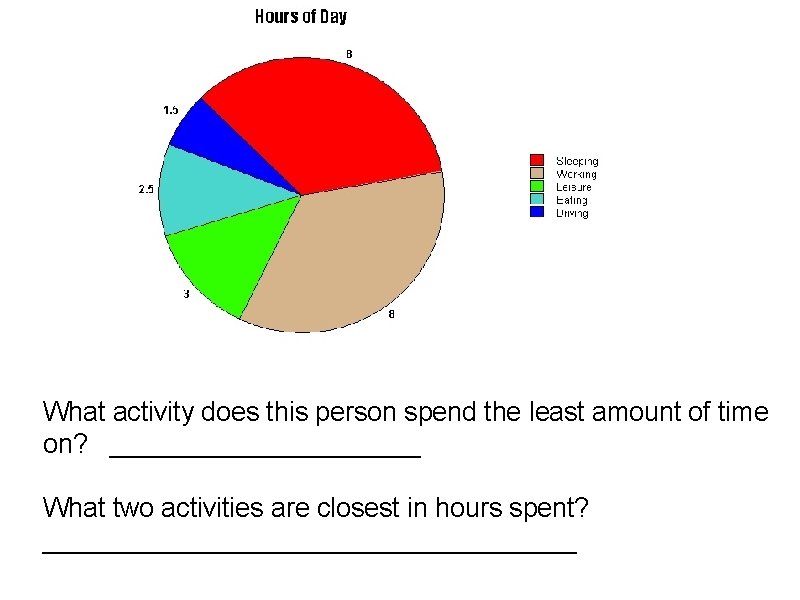 What activity does this person spend the least amount of time on? ___________ What