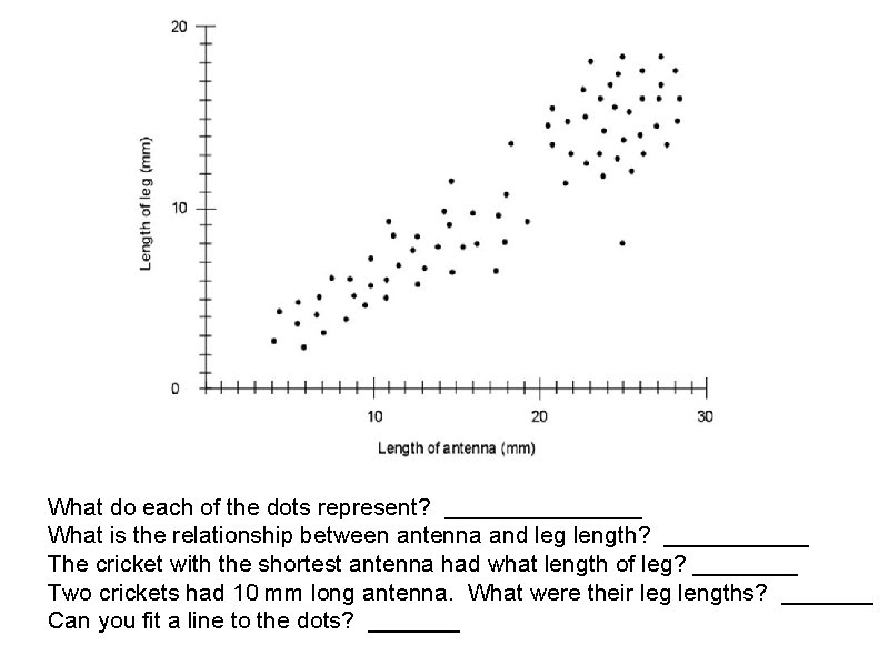 What do each of the dots represent? ________ What is the relationship between antenna