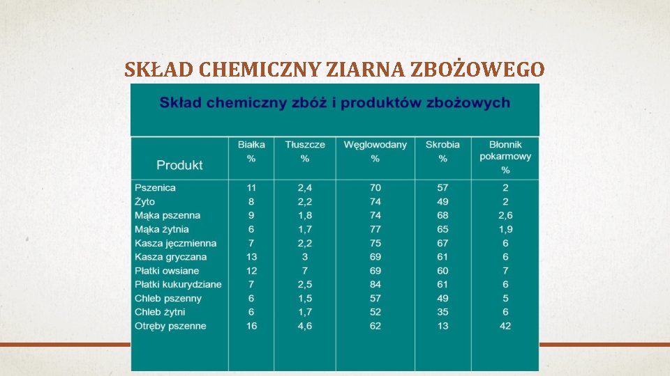 SKŁAD CHEMICZNY ZIARNA ZBOŻOWEGO 