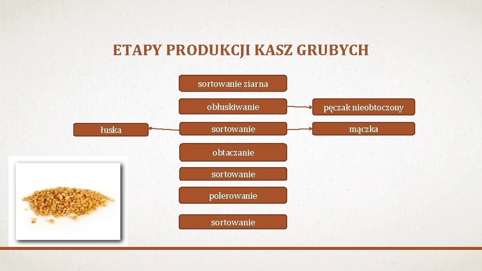 ETAPY PRODUKCJI KASZ GRUBYCH sortowanie ziarna łuska obłuskiwanie pęczak nieobtoczony sortowanie mączka obtaczanie sortowanie