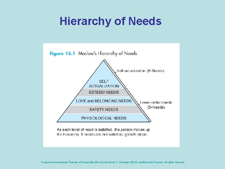 Hierarchy of Needs Prepared to accompany Theories of Personality (6 th ed. ) by