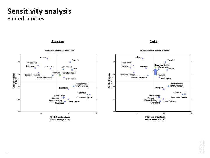 Sensitivity analysis Shared services Baseline 11 Skills 