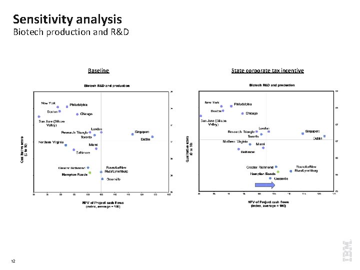 Sensitivity analysis Biotech production and R&D Baseline 12 State corporate tax incentive 