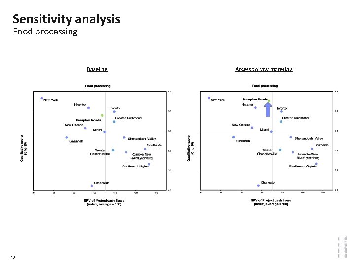 Sensitivity analysis Food processing Baseline 13 Access to raw materials 