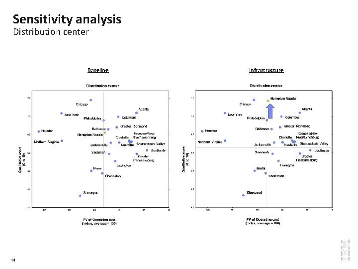 Sensitivity analysis Distribution center Baseline 14 Infrastructure 