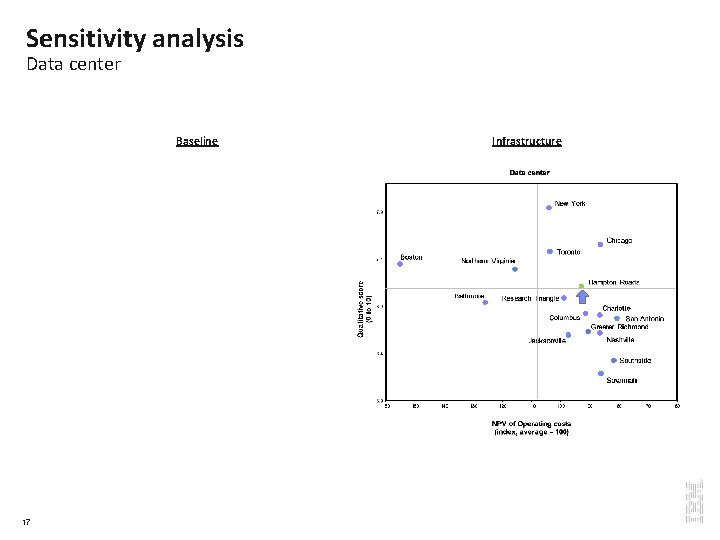 Sensitivity analysis Data center Baseline 17 Infrastructure 