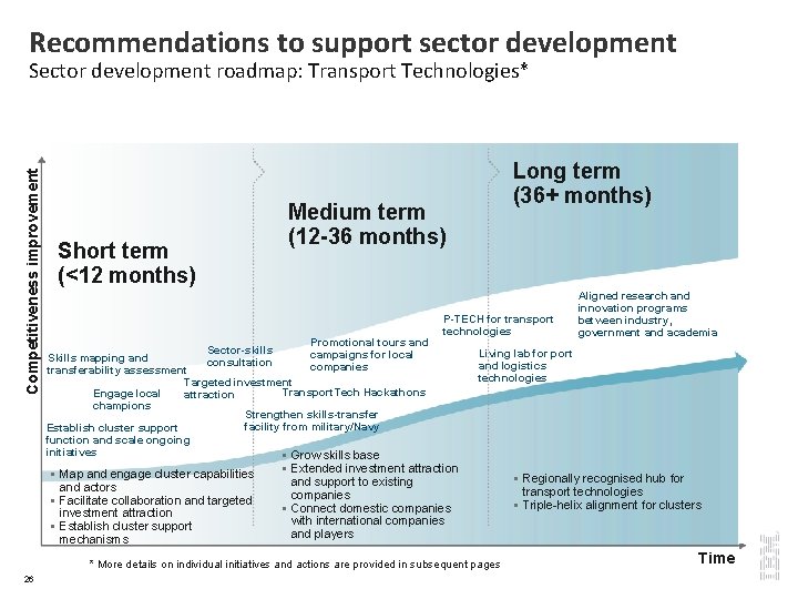 Recommendations to support sector development Competitiveness improvement Sector development roadmap: Transport Technologies* Short term