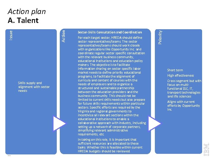 Skills supply and alignment with sector needs 30 Sector-Skills Consultation and Coordination For each