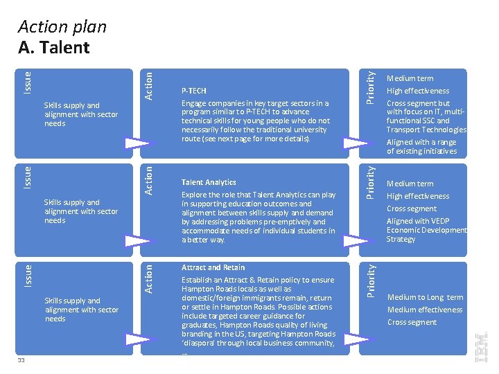 Skills supply and alignment with sector needs Attract and Retain Establish an Attract &