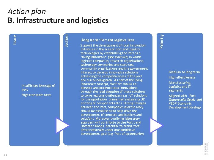 Insufficient leverage of port High transport costs 39 Living lab for Port and Logistics