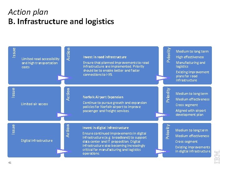 Action Issue Digital infrastructure 42 Norfolk Airport Expansion Continue to pursue growth and expansion