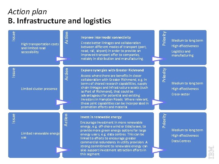 Limited renewable energy use 43 Priority Medium to long term High effectiveness Logistics and