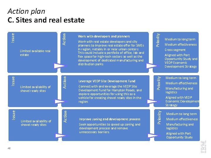 45 Limited availability of shovel ready sites Leverage VEDP Site Development Fund Connect with